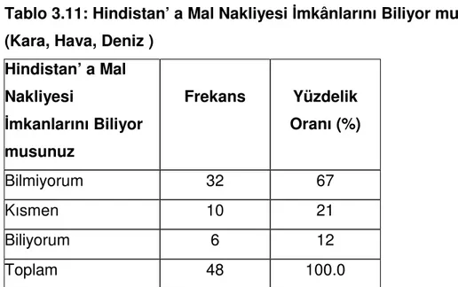 Tablo 3.11: Hindistan’ a Mal Nakliyesi İmkânlarını Biliyor musunuz?   (Kara, Hava, Deniz )  