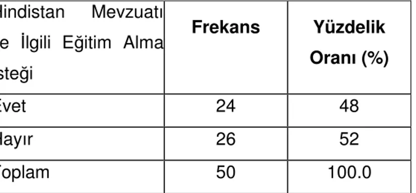 Tablo 3.12: Hindistan Mevzuatı ile İlgili Eğitim Almak İster misiniz? 