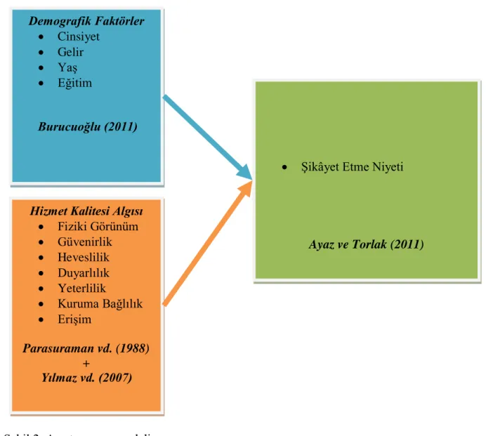 Şekil 2: Araştırmanın modeli 