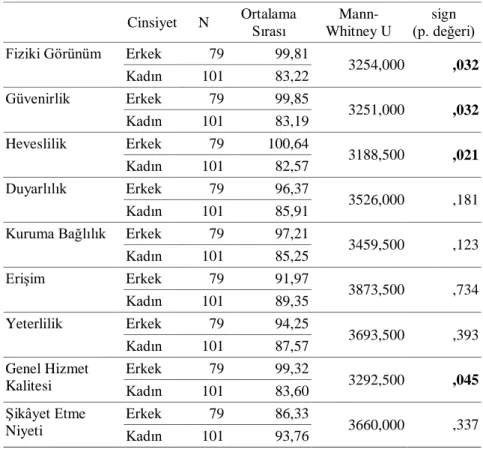 Tablo 9: Cinsiyete Göre Hizmet Kalitesi Algısı ve Şikâyet Etme Niyeti: Mann-Whitney U  Testi 