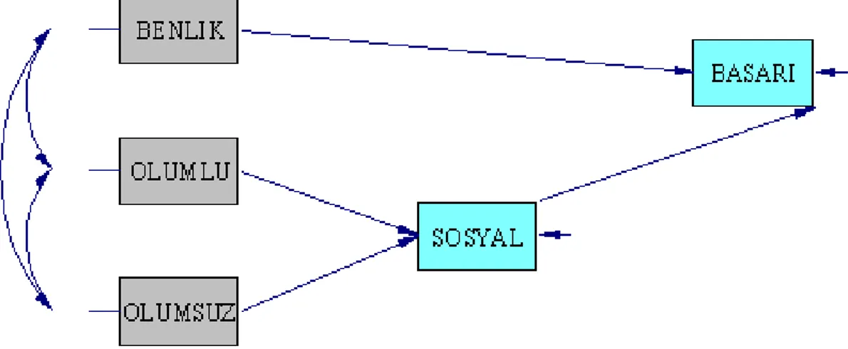Şekil 1.Araştırmada kullanılan path modeli 