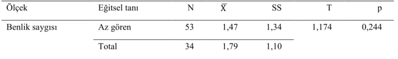 Tablo  9’da  öğrencilerin  benlik  saygılarının  kardeş  sayılarına  göre  anlamlı  bir  farklılık  göstermediği  görülmektedir  (X 2 =1,546;  p&gt;0,05)