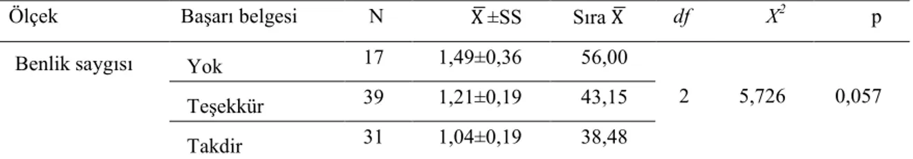 Tablo 11 incelendiğinde, görme yetersizliği olan öğrencilerin mezun oldukları okul türüne  göre  benlik  saygılarının  anlamlı  bir  değişiklik  göstermediği  tespit  edilmiştir  (t (85) =0,413; 