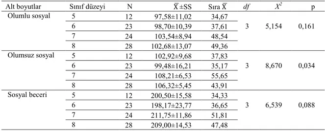 Tablo  20’deki  bilgiler  doğrultusunda  öğrencilerin  cinsiyetlerine  göre  olumsuz  sosyal  davranış  düzeylerinin  de  anlamlı  bir  değişiklik  göstermediği  belirlenmiştir  (t (85) =0,036; 