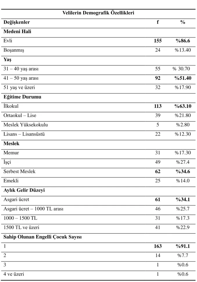 Tablo 7. Katılımcı Velilerin Demografik Özellikleri (n= 179) 