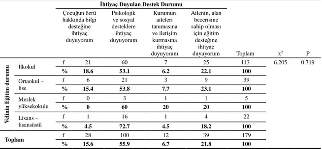 Tablo 13. Velilerin Eğitim Seviyelerine Göre İhtiyaç Duydukları Destek Durumuna İlişkin     Veli Görüşlerinin Dağılımı  