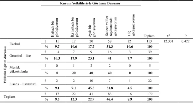 Tablo 14. Velilerin Eğitim Seviyelerine Göre Kurum Yetkilileriyle Görüşme Durumlarına                        İlişkin Veli Görüşlerinin Dağılımı 