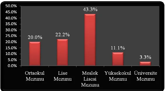 Grafik  1‟de  verilen  bilgilere  göre;  iĢletmenin  üretim  biriminde  çalıĢanların  cinsiyet dağılımına baktığımızda çalıĢanların; % 82‟sini bayanların, % 18‟lik kısmını ise  erkeklerin oluĢturduğu görülmektedir