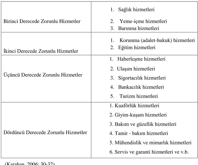 TABLO 3. Hizmetlerin Zorunluluk Derecelerine Göre Sınıflandırılması 