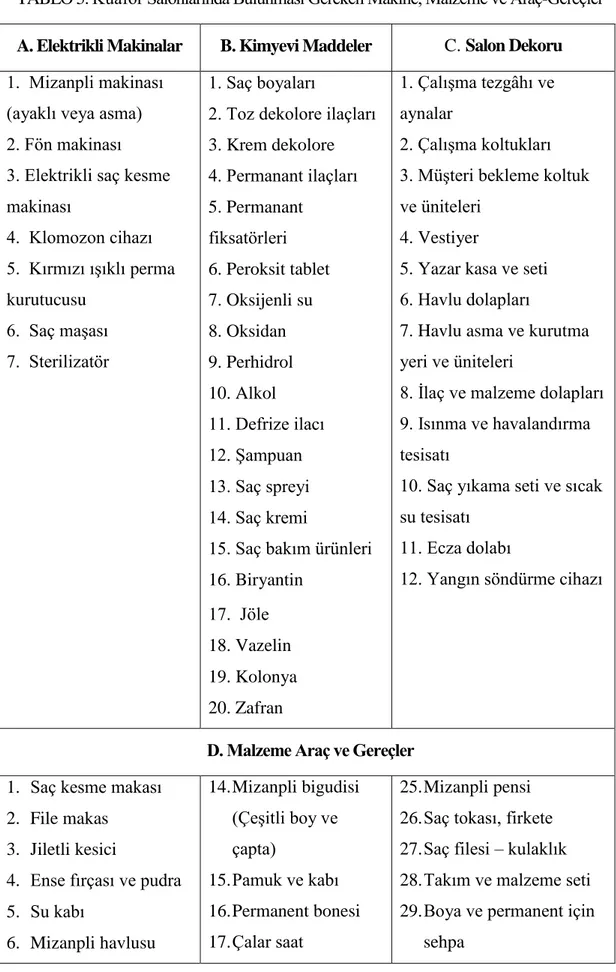 TABLO 5. Kuaför Salonlarında Bulunması Gereken Makine, Malzeme ve Araç-Gereçler 