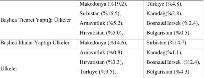 TABLO 7.  Kosova‟da Genel Olarak DıĢ Ticaret 
