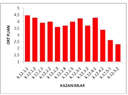 Grafik  16  :  12.  Sınıf  Kazanımlarının  “Kazanımların  Ölçülebilirliği”    Kriterine  Göre Ortalama Puanları 