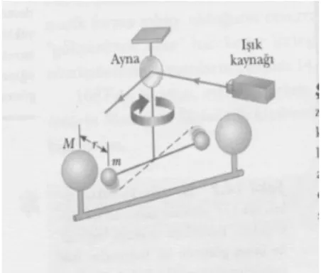 Şekil 1: Cavendish’in “Dünya’ nın Tartımı”  deneyi (Serway, 2002, s.426)