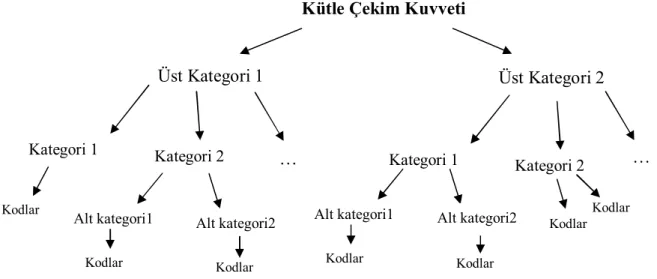 Şekil 2: Kodlar, Alt kategori, Kategori ve Üst kategoriler arasındaki ilişkileri gösteren  diyagram 