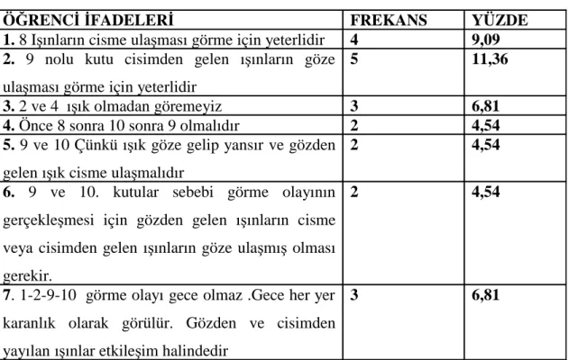 Tablo 3.4. Dördüncü Soruya Ait Ön-Test Bulguları