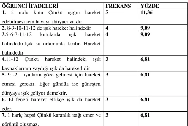 Tablo 3.5. Beşinci Soruya Ait Ön-Test Bulguları