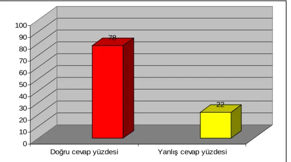 Şekil 3.7 Birinci Soruya    Ait Deney Grubu Son-Test Doğru  ve Yanlış Cevapların Dağılımı  