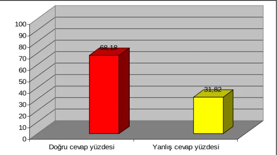 Şekil 3.9   Đkinci Soruya    Ait Deney Grubu Son-Test Doğru ve Yanlış Cevapların Dağılımı  