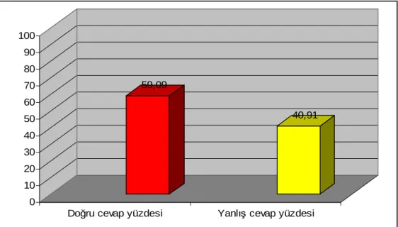 Şekil 3.10.  Đkinci Soruya   Ait Kontrol Grubu Son-Test Doğru ve Yanlış Cevapların Dağılımı  