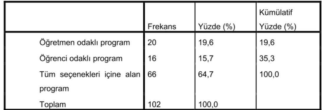 Tablo 5: Edebi çeviri dersinde izlenmesi gereken program ile ilgili frekans  tablosu 