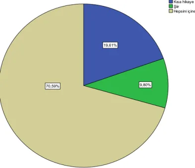 Grafik 8: Dil öğretim programında edebi çeviri kullanımına yer verilmiş olsa,  hangi türün daha etkili olacağı ile ilgili frekans tablosu 