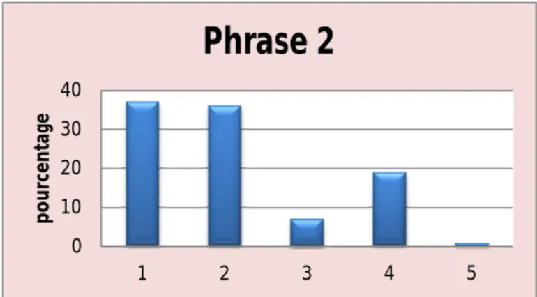 Graphique 2: Analyse de la Phrase 2 
