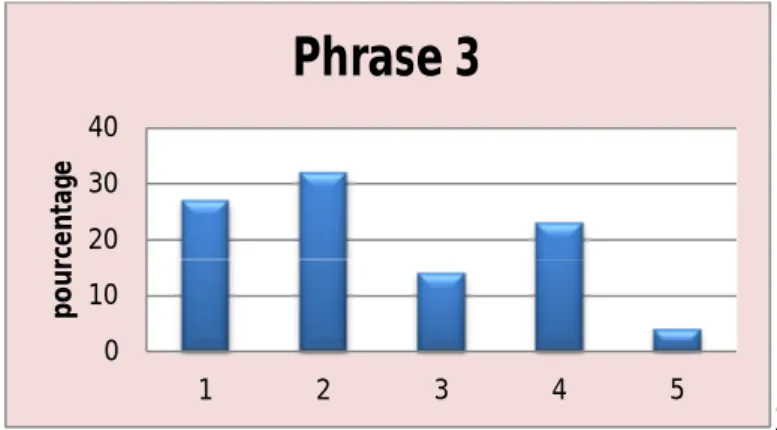 Graphique 3: Analyse de la Phrase 3 