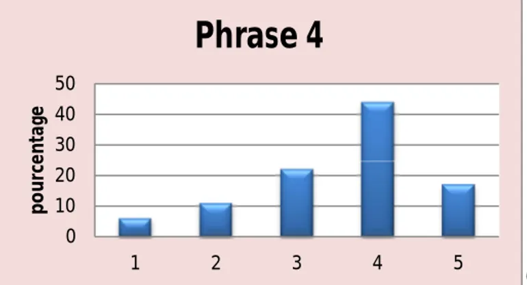 Graphique 4: Analyse de la Phrase 4 