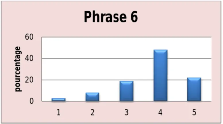 Graphique 6: Analyse de la Phrase 6 