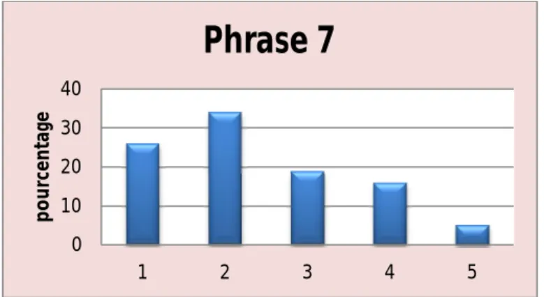 Graphique 7: Analyse de la Phrase 7 