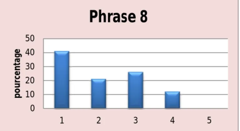 Graphique 8: Analyse de la Phrase 8 010203040501234 5pourcentagePhrase 8