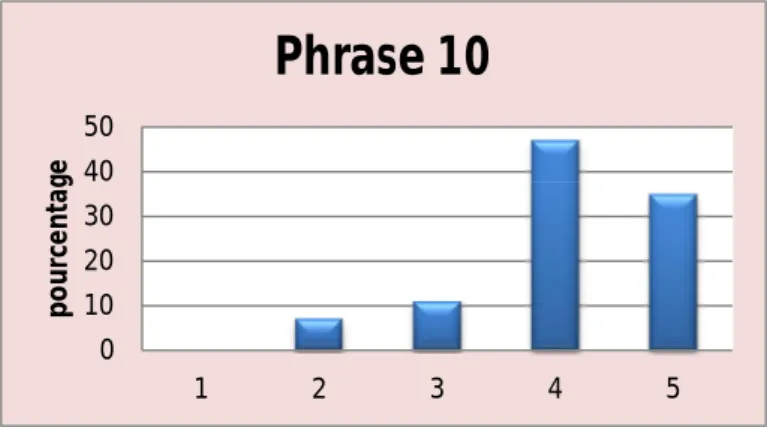 Graphique 10: Analyse de la Phrase 10 