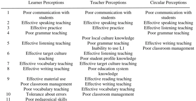 Table  27  indicates  the  sub-categories  identified  in  the  content  analysis  of  learner  perceptions,  teacher  perceptions,  and  circular  perceptions  concerning  the  teaching  behaviour of NESTs