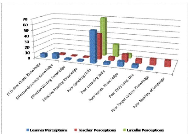 Figure 5. Percentage of Each Sub-category about Language Competence of NNESTs 