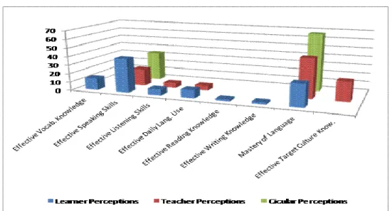 Figure 6 indicates the percentage for each sub-category identified in the content analysis of  learner perceptions