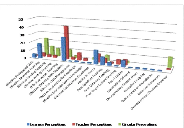 Figure 7 indicates the percentage for each sub-category identified in the content analysis of  learner perceptions,  teacher perceptions, and circular perceptions  concerning the teaching  behaviour of NNESTs