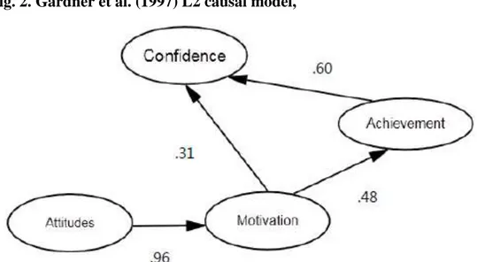 Fig. 2. Gardner et al. (1997) L2 causal model, 