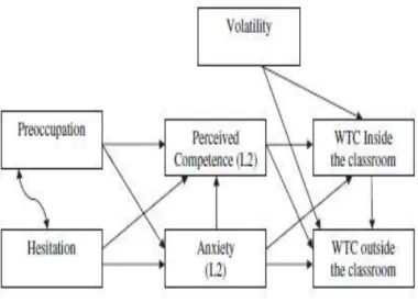 Fig. 4. Path  analysis procedure of WTC by MacIntyre and Doucette (2009) 