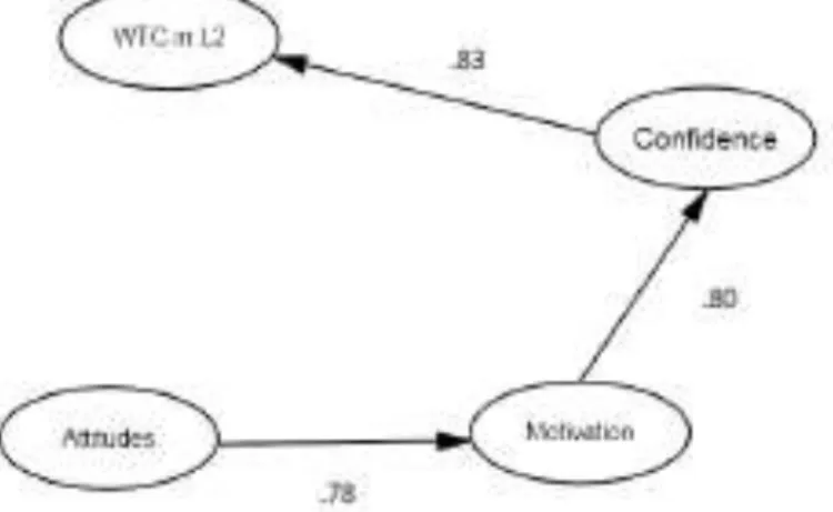 Figure 7:  L2 Communication Model in the Korean EFL Context (Kim, 2004) 