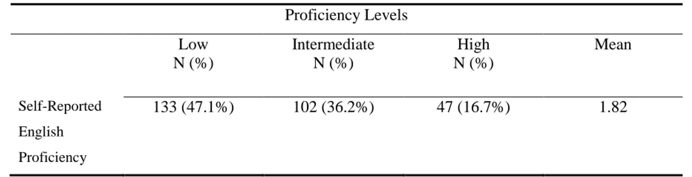 Table 1: The Students Self-Rated Competency 