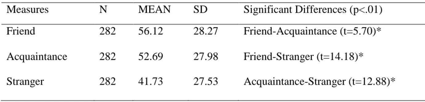 Table 3: Willingness to Communicate According to the Reciever Types 