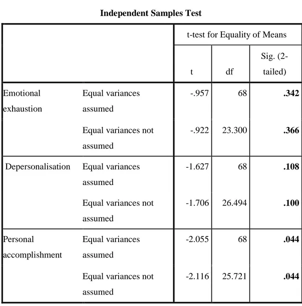 Table 4.29: Independent Samples Test- Gender  Independent Samples Test 