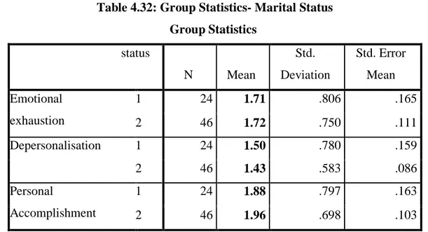 Table 4.32: Group Statistics- Marital Status  Group Statistics  status  N  Mean  Std.  Deviation  Std
