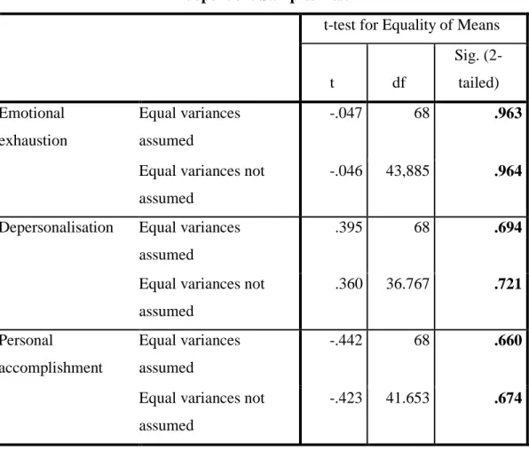 Table 4.33: Independent Samples Test- Marital Status  Independent Samples Test 