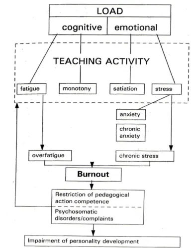 Figure 4: Maslach and Jackson Burnout Model 