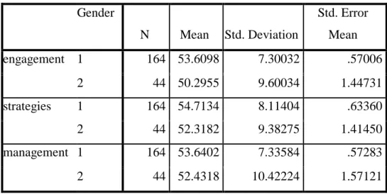 Table 4.1: Phase I Group Statistics 