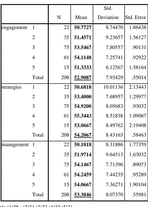 Table 4.3: Phase I Descriptives 