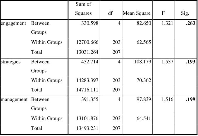 Table 4.4: Phase I Anova findings 