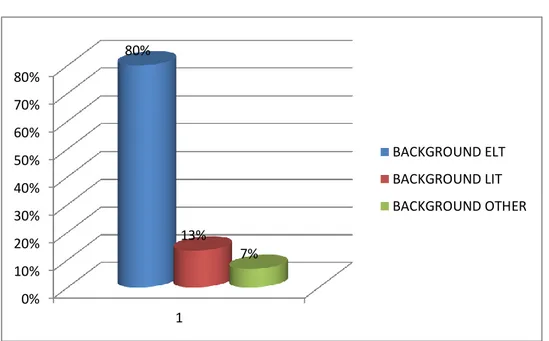 Table 4.21: High Level of Burnout Background Variable 