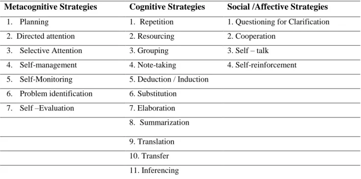 Table 1.  Foreign Language Learning Strategies 